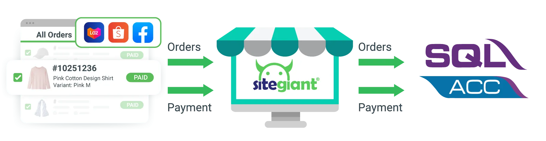 how does sql accounting sync work