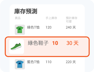 庫存預測